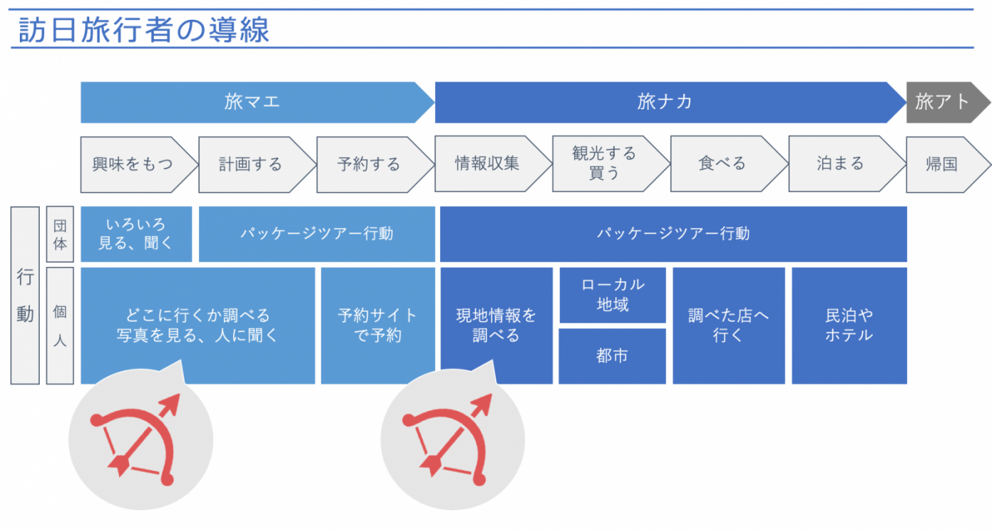 図1：訪日旅行者の行動導線の例