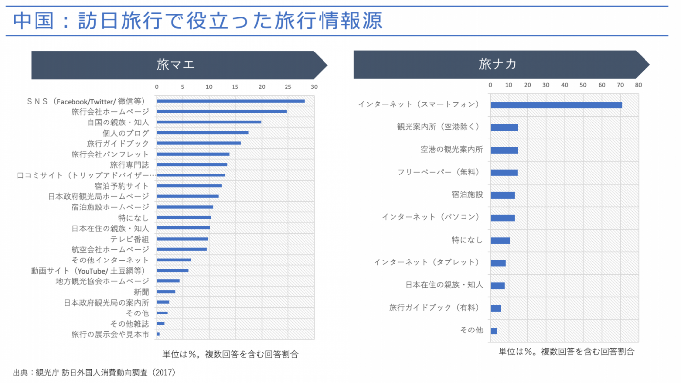 図2：訪日旅行で役立った旅行情報源（中国）