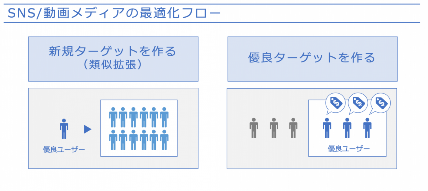 図7：2種類のターゲット作成